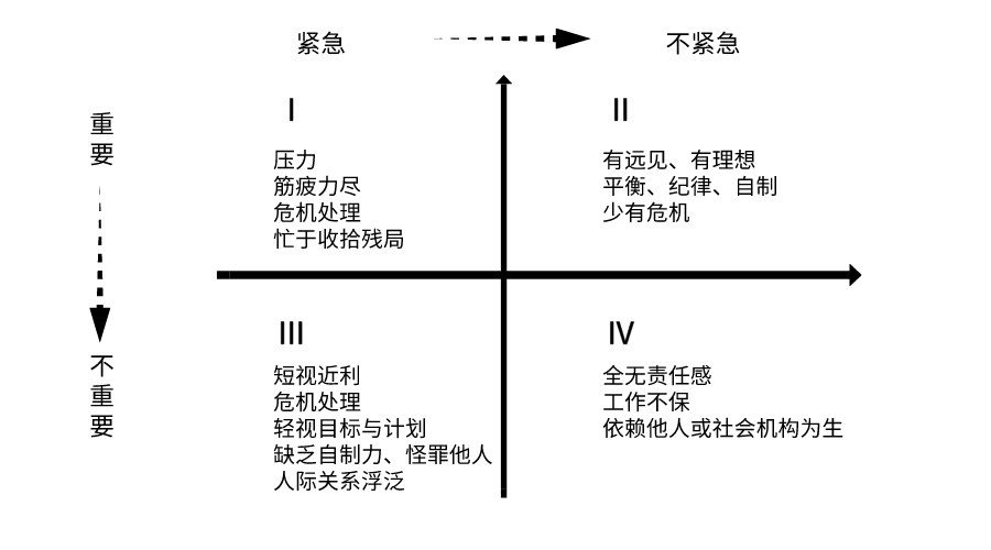 职业规划—自我管理—时间管理 职业规划—自我管理—时间管理