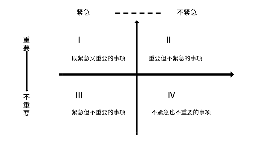 时间管理 时间管理