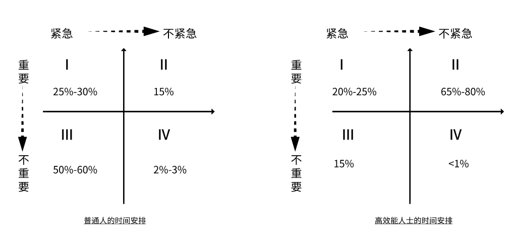 职业规划—自我管理—时间管理 职业规划—自我管理—时间管理