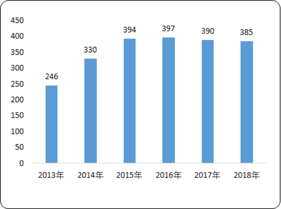 2020年丙烯酸酯市场研究预测及竞争格局分析