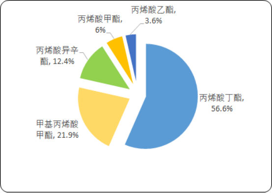 2020年丙烯酸酯市场研究预测及竞争格局分析