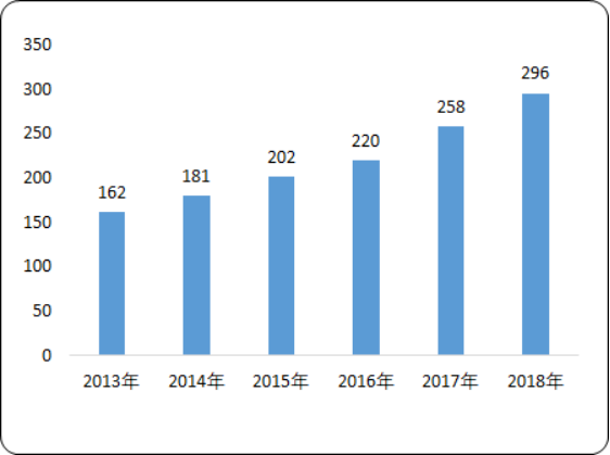 2020年丙烯酸酯市场研究预测及竞争格局分析
