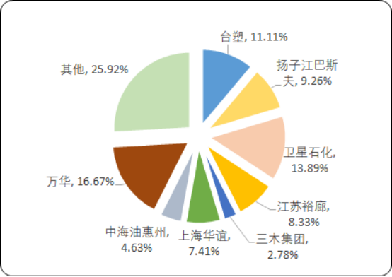2020年丙烯酸酯市场研究预测及竞争格局分析
