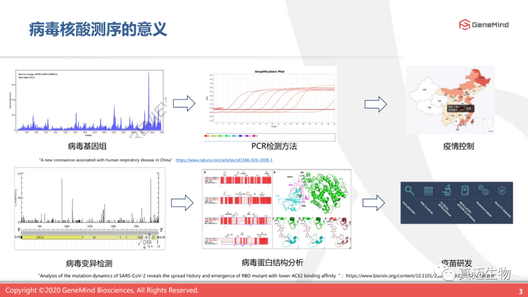 课程回顾丨单分子基因测序:了解病毒,战胜病毒 课程回顾丨单分子基因测序:了解病毒,战胜病毒