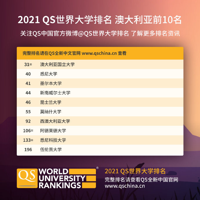 2021年QS世界大学排名：牛剑依然引领英国院校