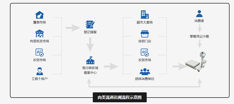 智慧追溯解决方案