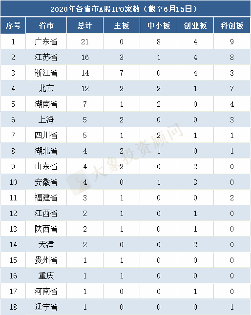 2020年各省市A股IPO排名！廣東居首位，湖南上市數(shù)超過上海，擠進前5