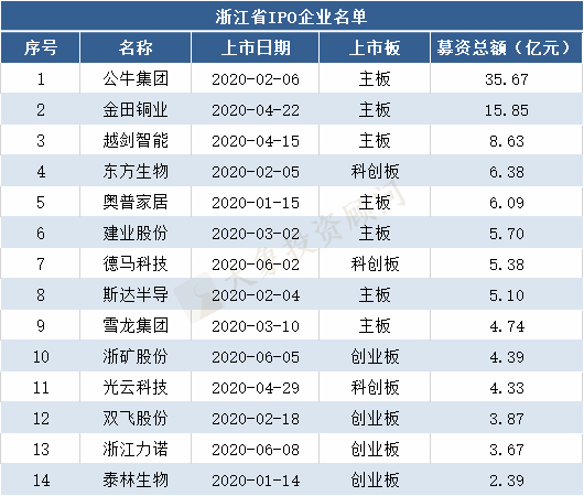 2020年各省市A股IPO排名！廣東居首位，湖南上市數(shù)超過上海，擠進前5