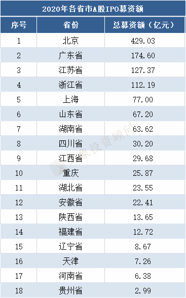 2020年各省市A股IPO排名！廣東居首位，湖南上市數(shù)超過上海，擠進前5