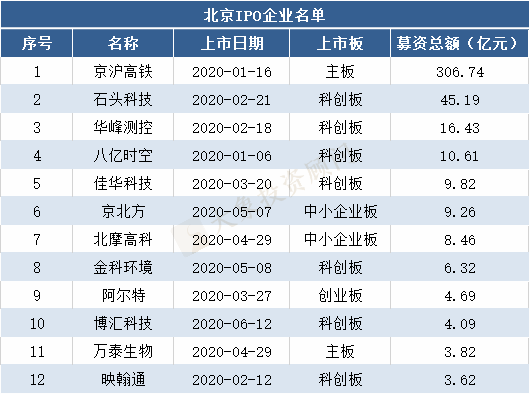 2020年各省市A股IPO排名！廣東居首位，湖南上市數(shù)超過上海，擠進前5