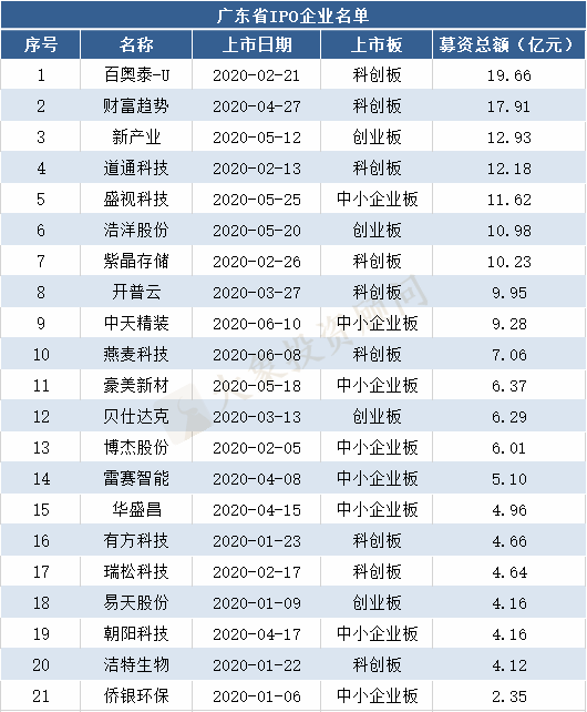 2020年各省市A股IPO排名！廣東居首位，湖南上市數(shù)超過上海，擠進前5