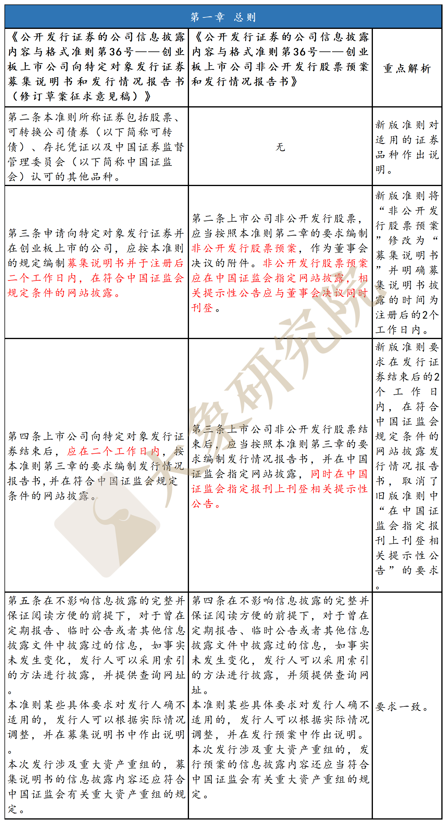 創(chuàng)業(yè)板“ 募集說明書”新舊法則區(qū)別在哪？（非公開發(fā)行）