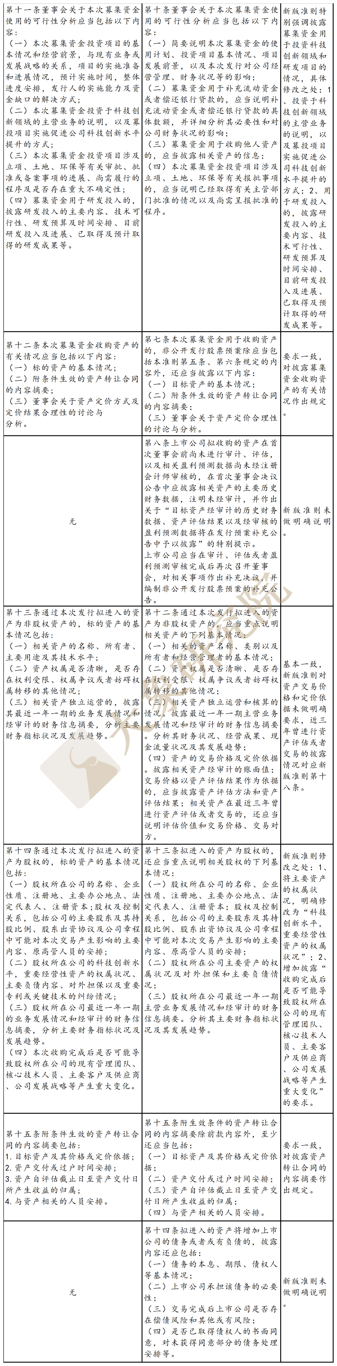 創(chuàng)業(yè)板“ 募集說明書”新舊法則區(qū)別在哪？（非公開發(fā)行）