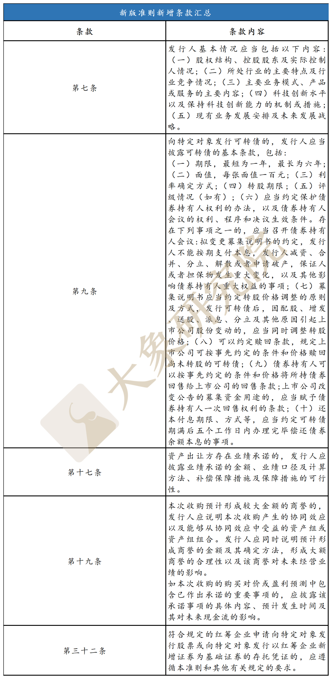 創(chuàng)業(yè)板“ 募集說明書”新舊法則區(qū)別在哪？（非公開發(fā)行）