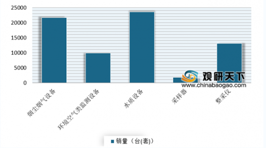 环境监测领域市场不断扩大 发展前景可观 未来将带动我国环境监测仪器快速发展