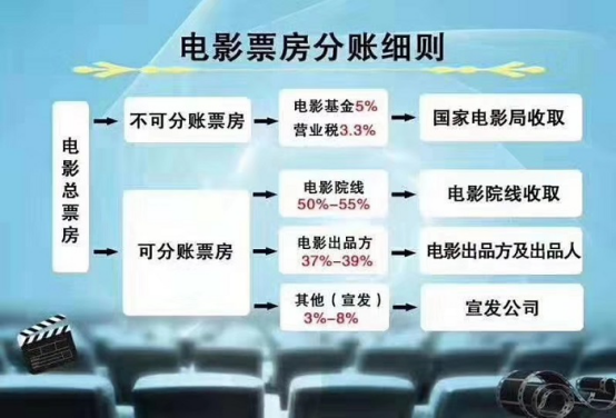 新手如何电影项目进行投资? 新手如何电影项目进行投资?