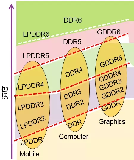 电脑内存的更新速度赶不上手机了？为什么手机是LPDDR5，电脑还是DDR4？