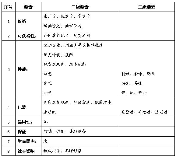 卷烟企业产品开发也要以市场为导向－－IPD市场导向解读