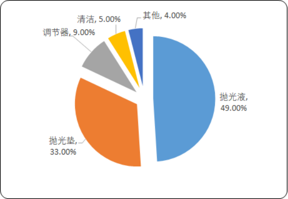 2020年化学机械抛光市场应用规模分析预测及市场前景预测