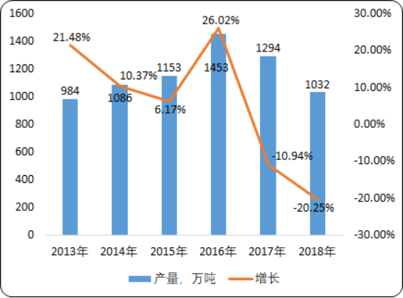 2020年医药中间体行业发展战略研究及市场前景分析预测