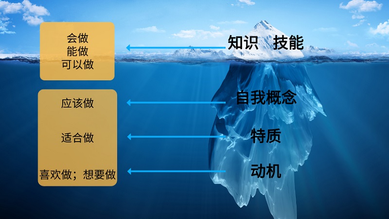 能力素质模型-冰山模型 能力素质模型-冰山模型