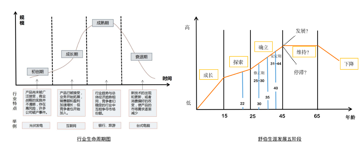 职业规划-行业生命周期与舒伯生涯发展五阶论 职业规划-行业生命周期与舒伯生涯发展五阶论