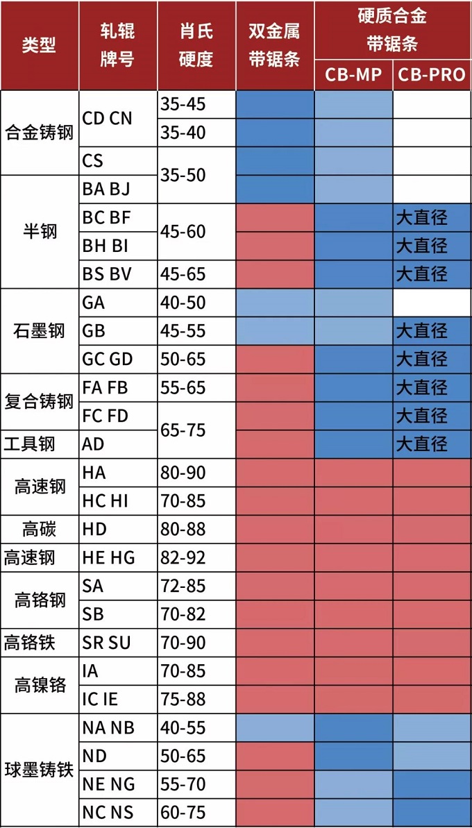 轧辊锯切的影响因素及锯条选择（二）