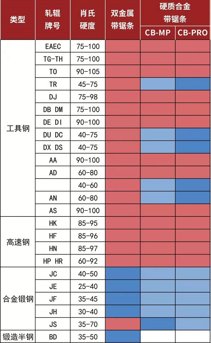 轧辊锯切的影响因素及锯条选择（二）