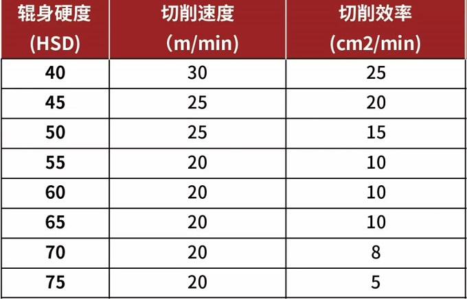 轧辊锯切的影响因素及锯条选择（二）