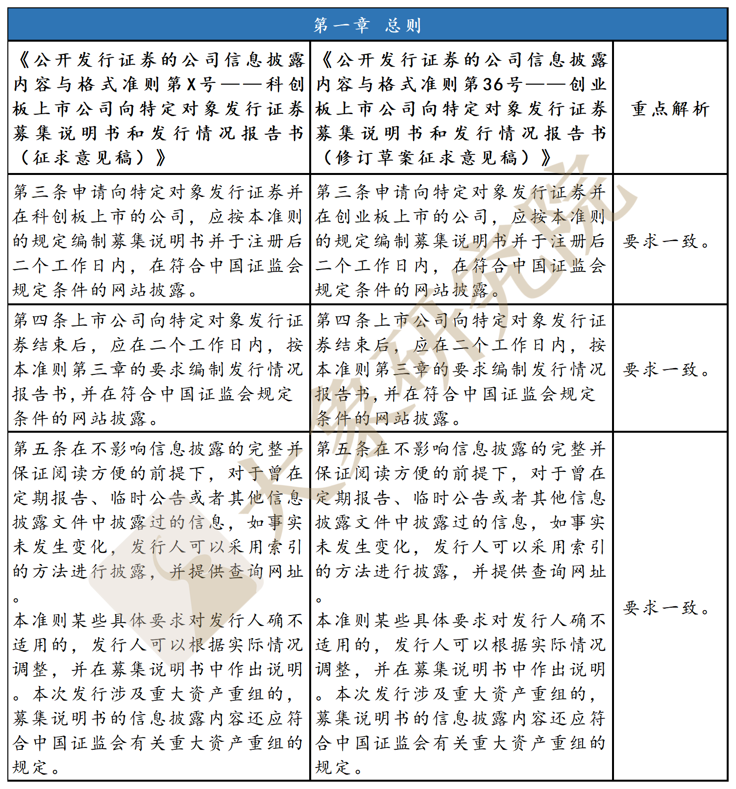 科創(chuàng)板vs創(chuàng)業(yè)板：特定對象“募集說明書”如何披露？