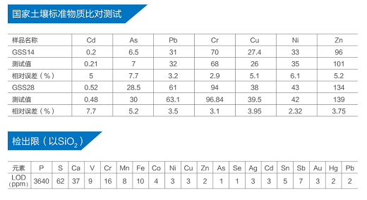 土壤重金屬檢測解決方案