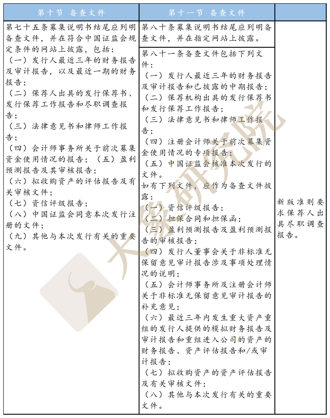 不特定對(duì)象“ 募集說(shuō)明書(shū)”新舊對(duì)比：創(chuàng)業(yè)板改了哪里？