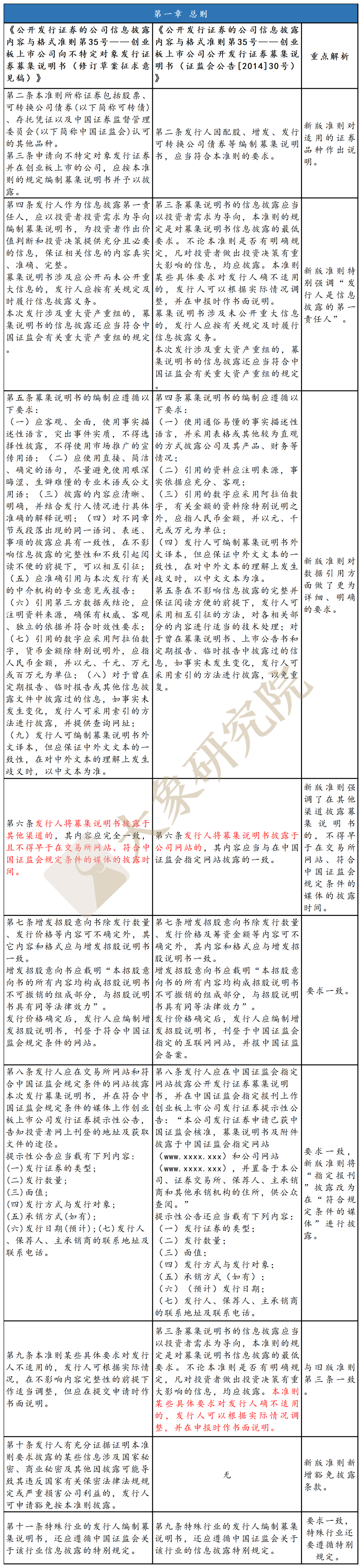 不特定對(duì)象“ 募集說(shuō)明書(shū)”新舊對(duì)比：創(chuàng)業(yè)板改了哪里？