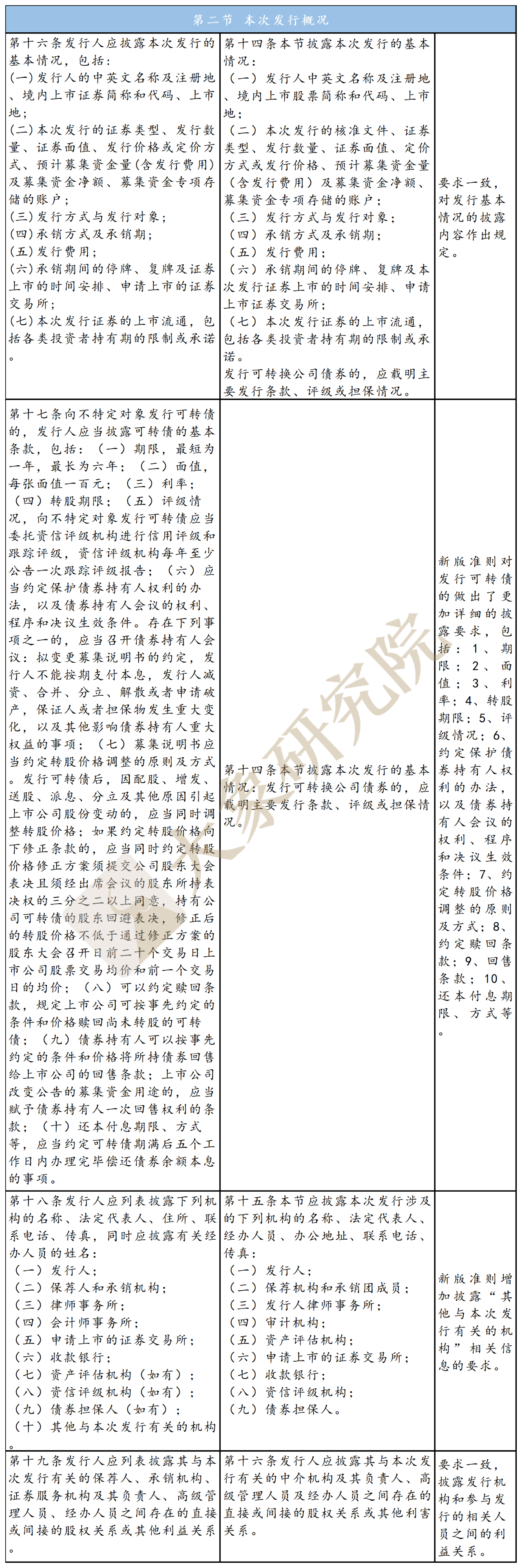 不特定對(duì)象“ 募集說(shuō)明書(shū)”新舊對(duì)比：創(chuàng)業(yè)板改了哪里？