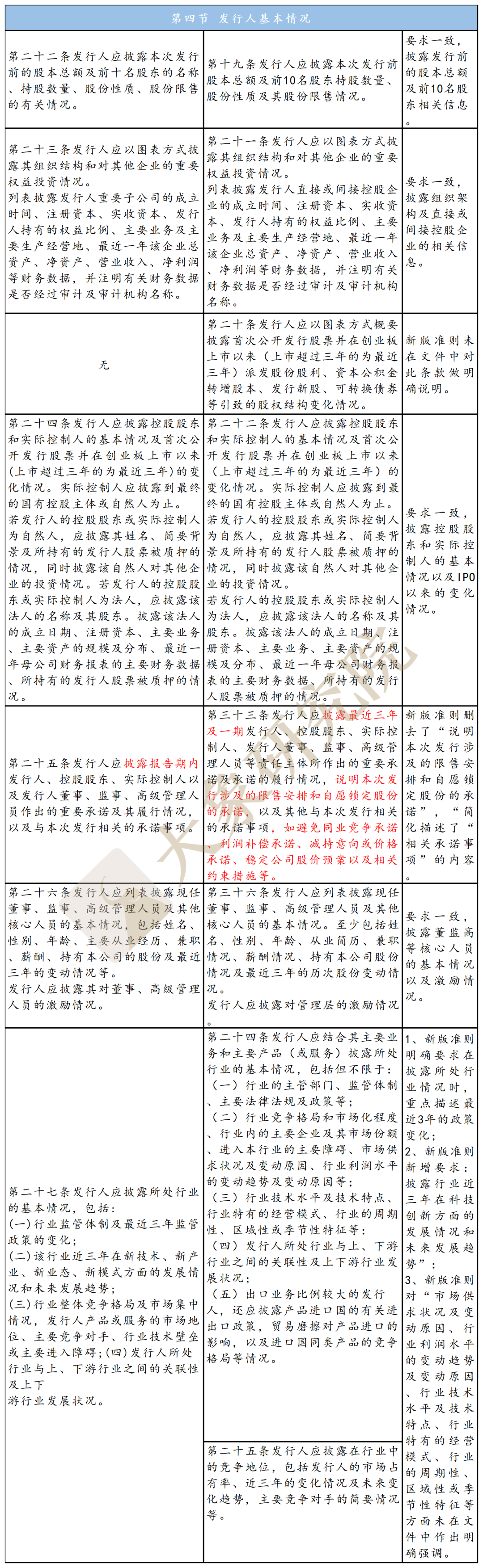 不特定對(duì)象“ 募集說(shuō)明書(shū)”新舊對(duì)比：創(chuàng)業(yè)板改了哪里？