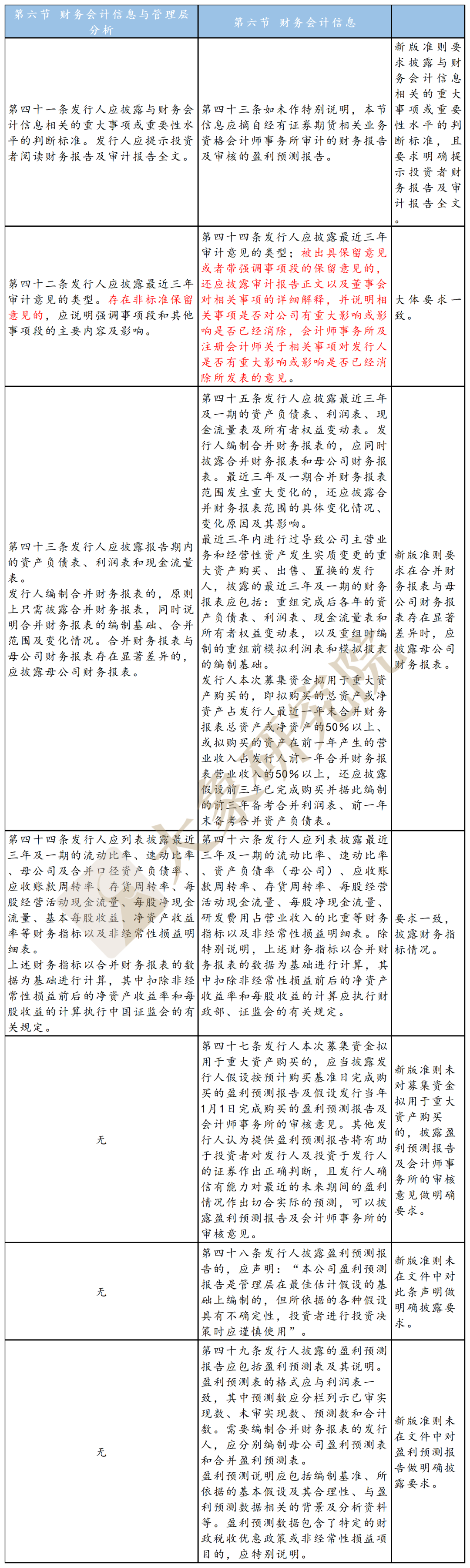 不特定對(duì)象“ 募集說(shuō)明書(shū)”新舊對(duì)比：創(chuàng)業(yè)板改了哪里？