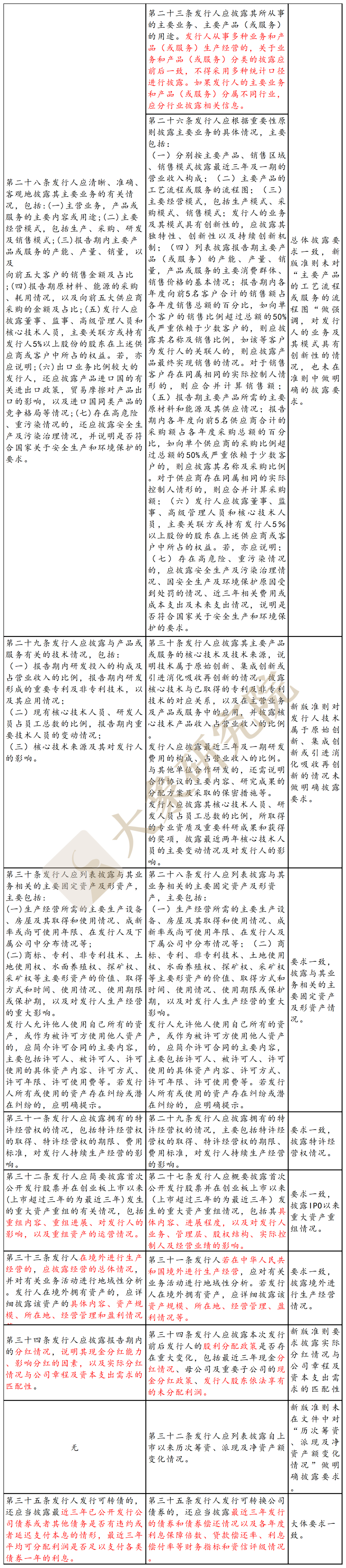 不特定對(duì)象“ 募集說(shuō)明書(shū)”新舊對(duì)比：創(chuàng)業(yè)板改了哪里？