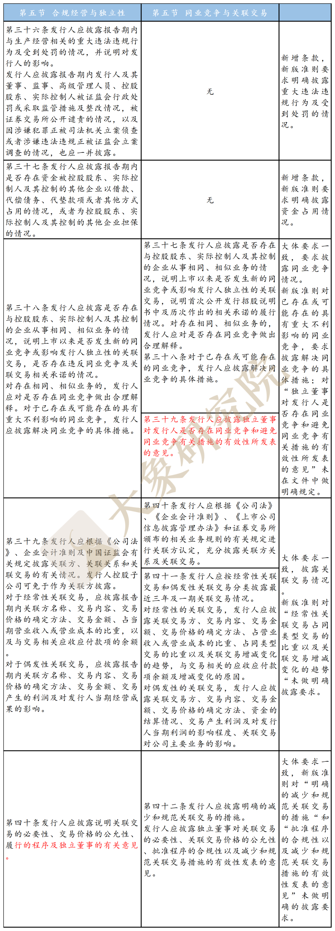 不特定對(duì)象“ 募集說(shuō)明書(shū)”新舊對(duì)比：創(chuàng)業(yè)板改了哪里？