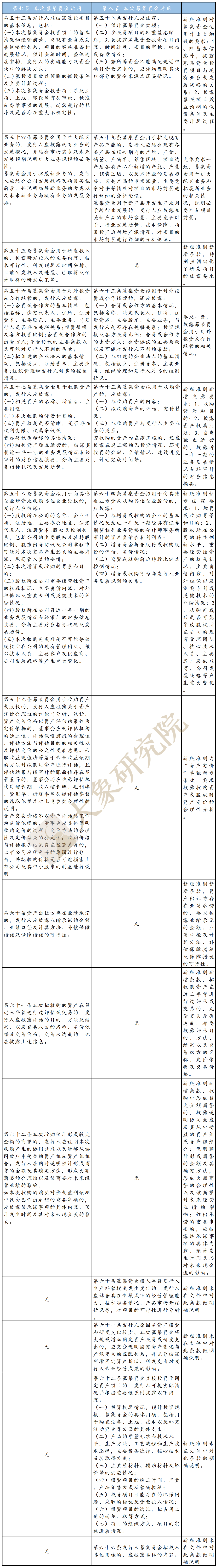 不特定對(duì)象“ 募集說(shuō)明書(shū)”新舊對(duì)比：創(chuàng)業(yè)板改了哪里？