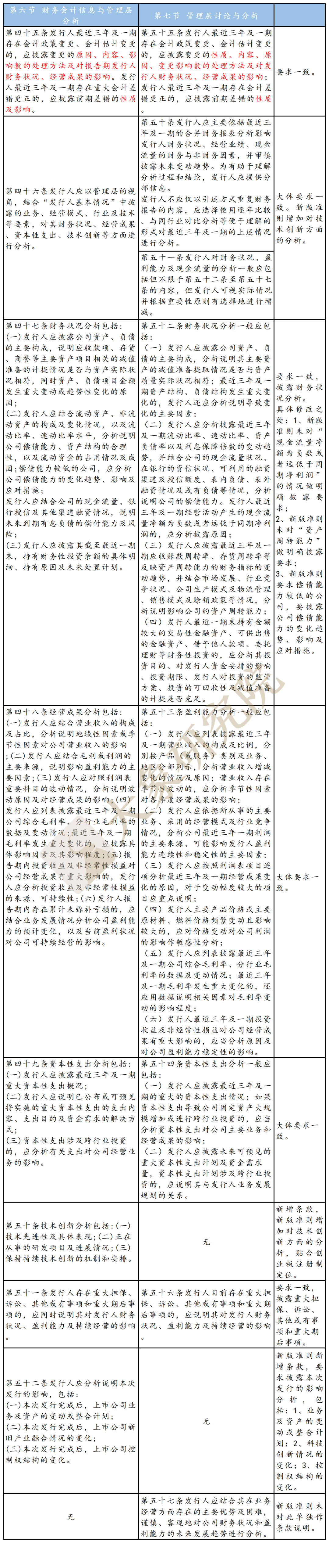 不特定對(duì)象“ 募集說(shuō)明書(shū)”新舊對(duì)比：創(chuàng)業(yè)板改了哪里？