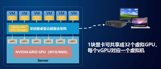 深信服桌面云vGPU解決方案正式發布并商用