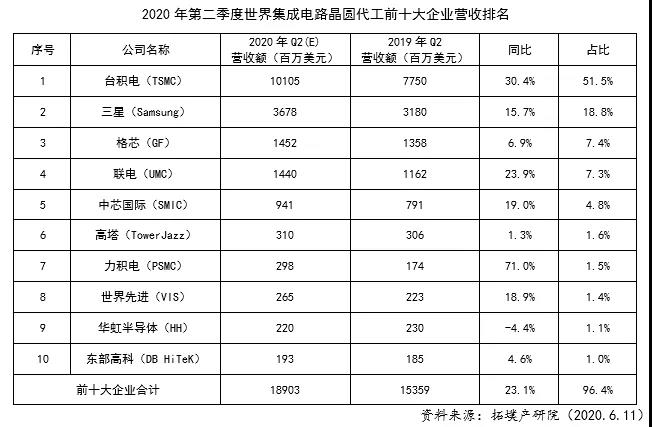 2020年第二季度世界集成电路晶圆代工前十大企业排序 2020年第二季度世界集成电路晶圆代工前十大企业排序