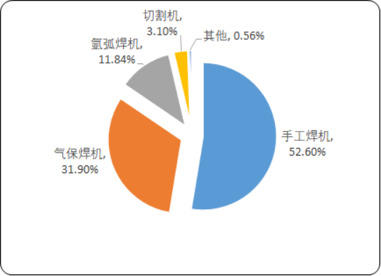 2020年焊接设备行业发展前景分析及市场投资战略研究