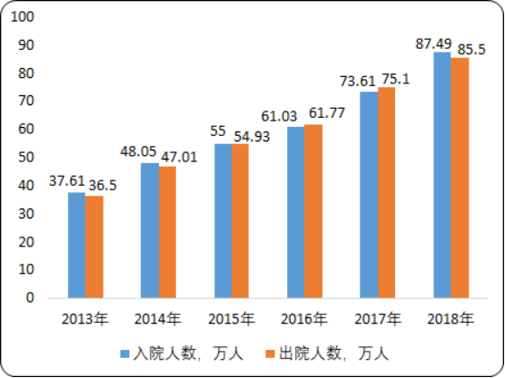 2020年康复医院市场发展战略研究及投资前景分析预测 2020年康复医院市场发展战略研究及投资前景分析预测