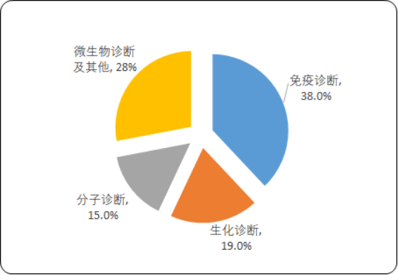 2020年体外诊断试剂市场运行格局及发展战略预测咨询