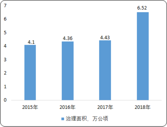 2020年生态修复市场发展前景及投资环境分析预测
