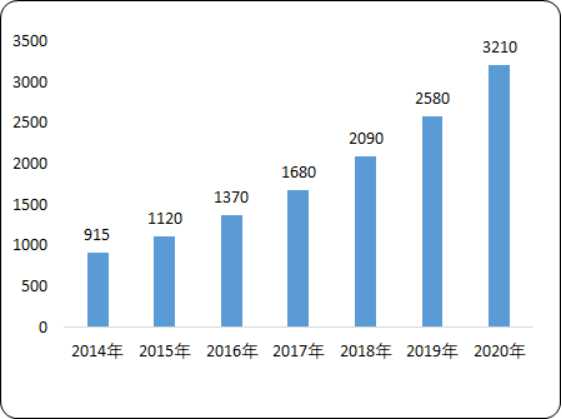 2020年医用耗材市场全景调研分析及细分产品市场规模分析 2020年医用耗材市场全景调研分析及细分产品市场规模分析