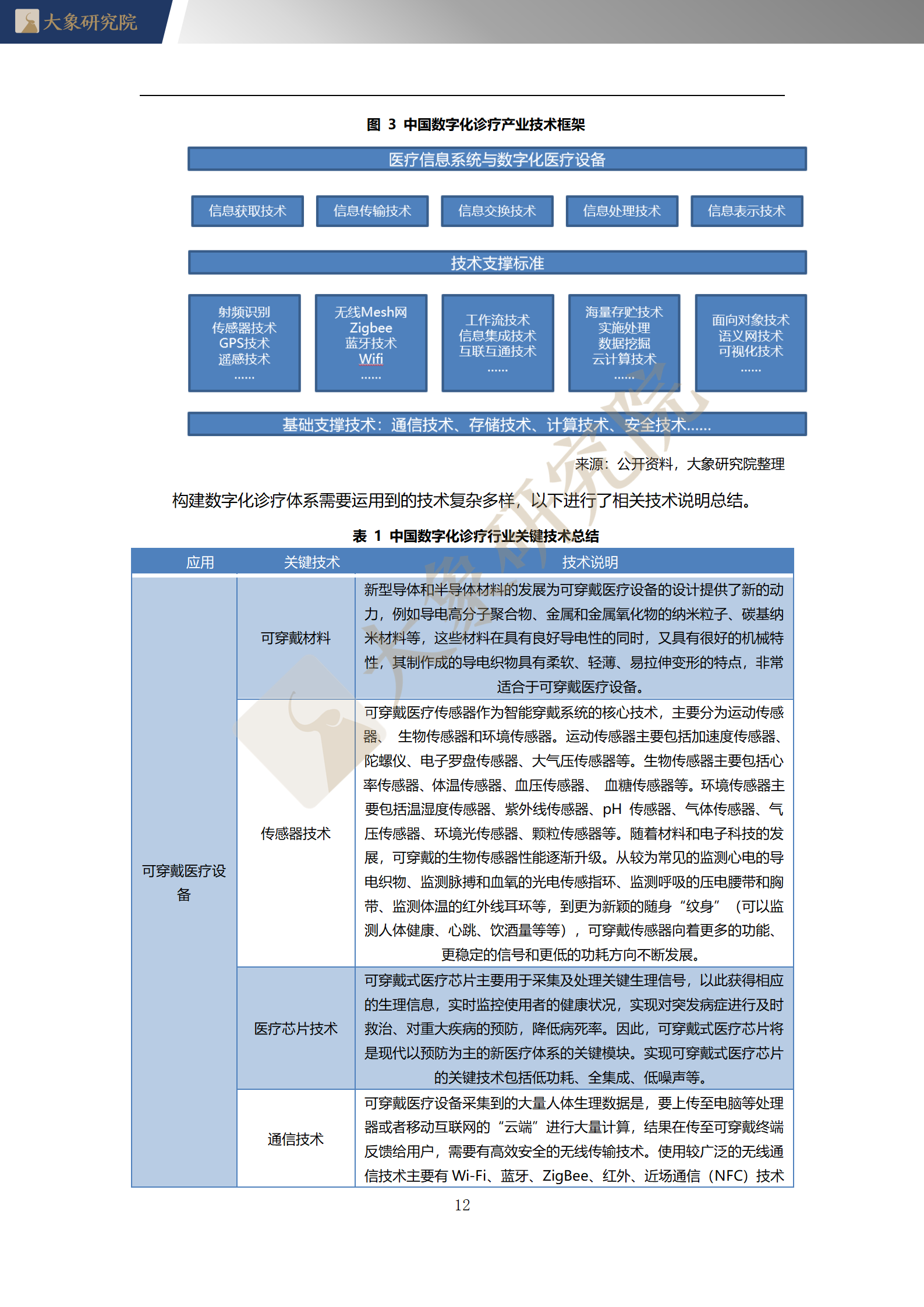 【大象研究院】2020年中國數(shù)字化診療行業(yè)概覽