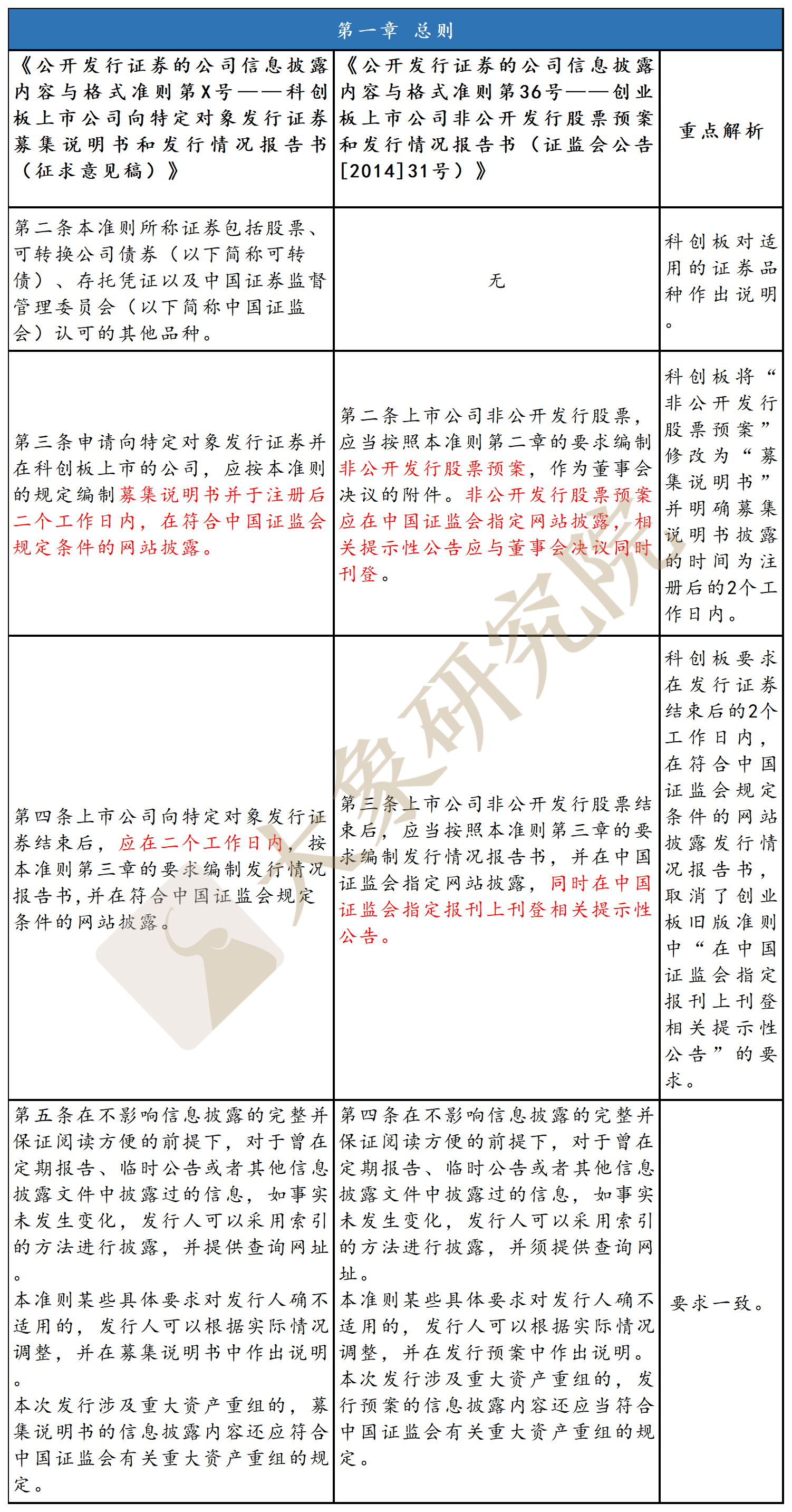 科創(chuàng)板準(zhǔn)則vs創(chuàng)業(yè)板舊準(zhǔn)則：“募集說明書”如何披露？（非公開發(fā)行）