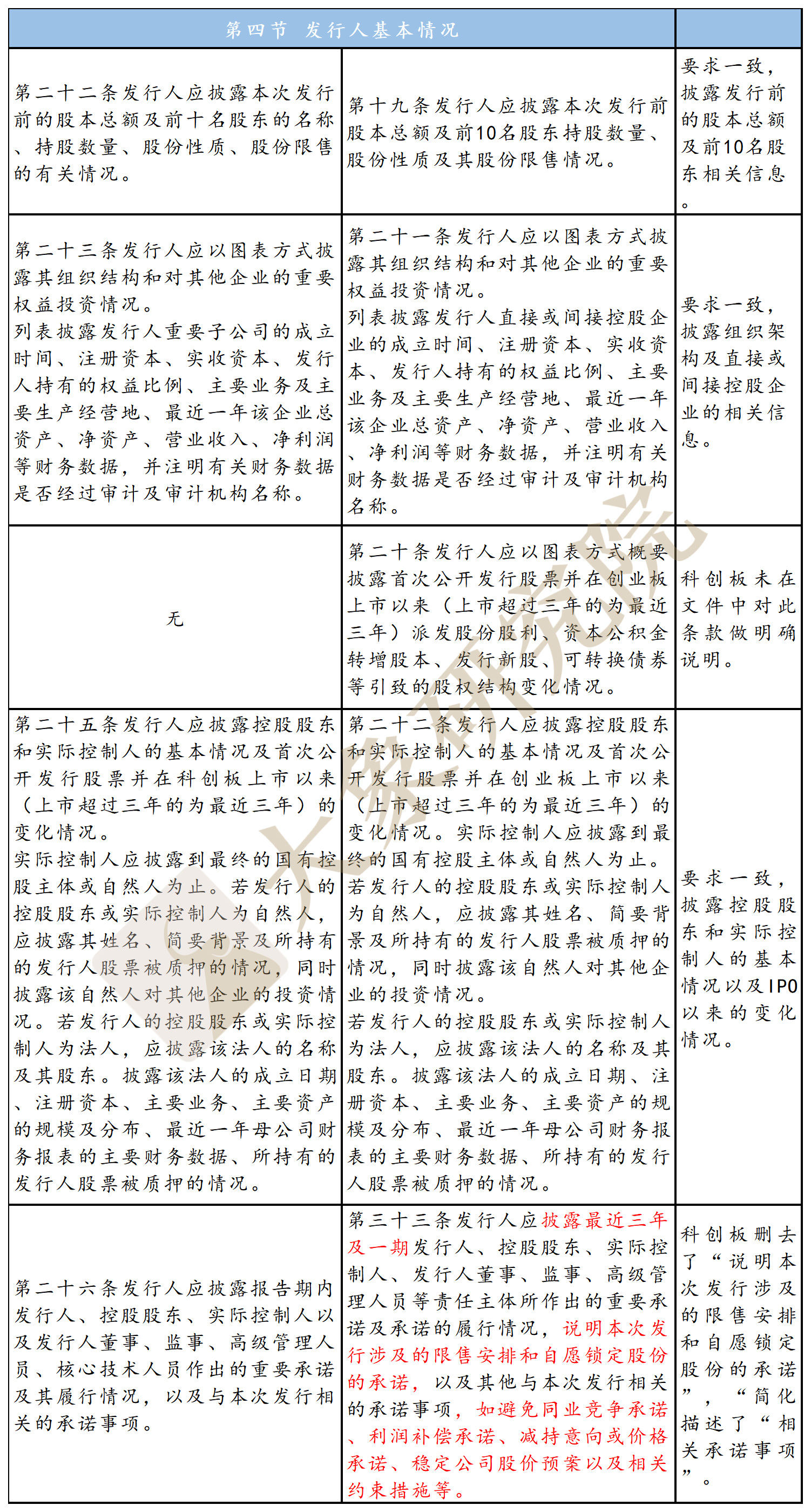 科創(chuàng)板準則vs創(chuàng)業(yè)板舊準則：“募集說明書”如何披露？（公開發(fā)行）